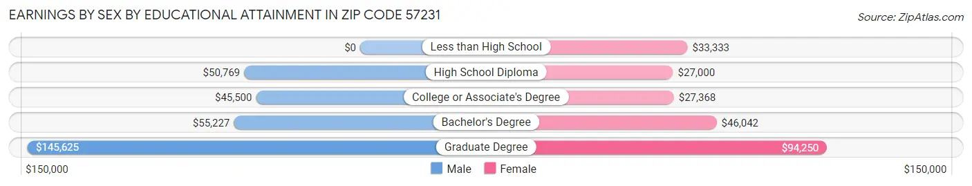 Earnings by Sex by Educational Attainment in Zip Code 57231