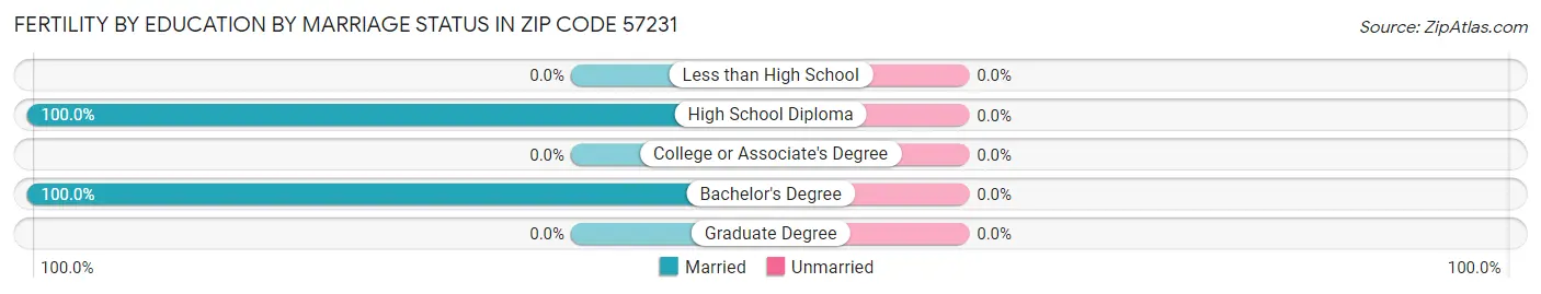 Female Fertility by Education by Marriage Status in Zip Code 57231