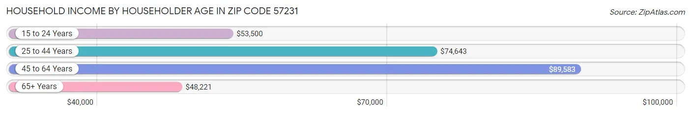 Household Income by Householder Age in Zip Code 57231