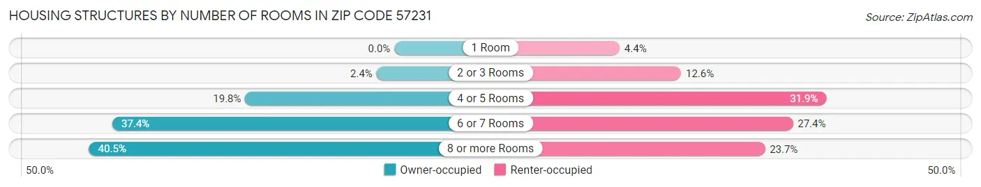 Housing Structures by Number of Rooms in Zip Code 57231