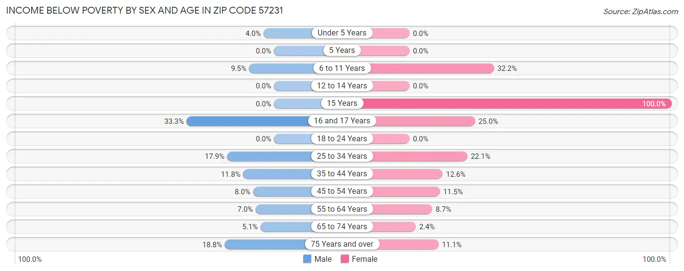Income Below Poverty by Sex and Age in Zip Code 57231