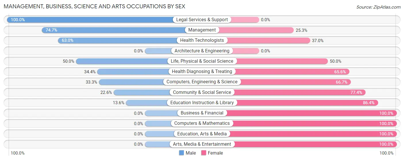 Management, Business, Science and Arts Occupations by Sex in Zip Code 57231