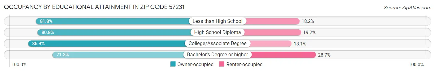 Occupancy by Educational Attainment in Zip Code 57231