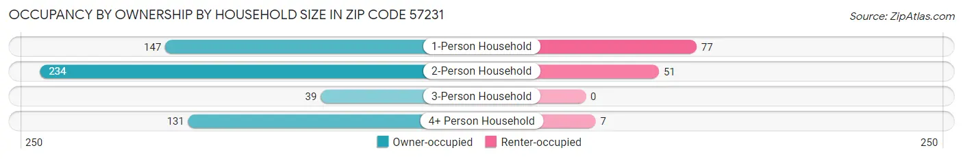 Occupancy by Ownership by Household Size in Zip Code 57231