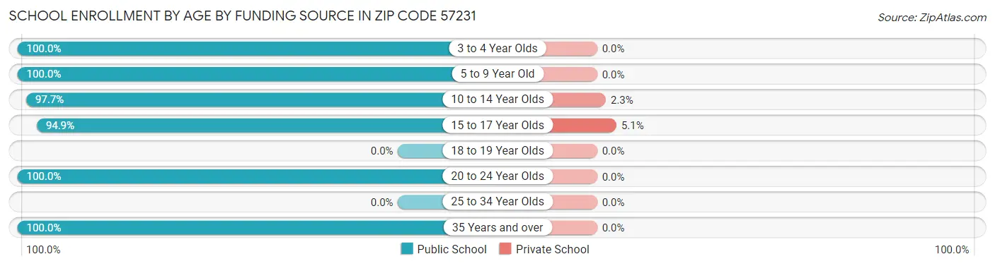 School Enrollment by Age by Funding Source in Zip Code 57231