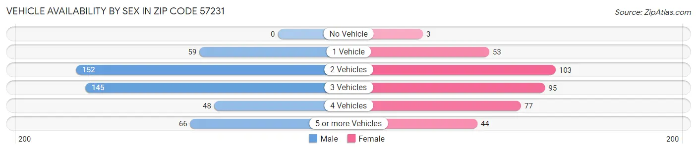 Vehicle Availability by Sex in Zip Code 57231