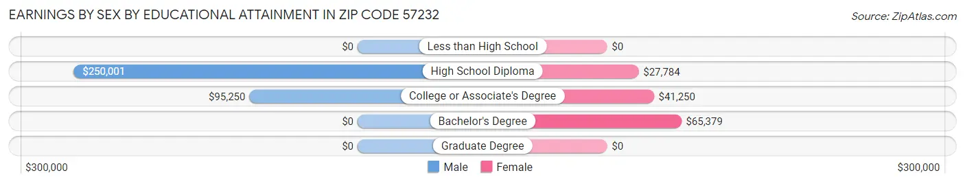 Earnings by Sex by Educational Attainment in Zip Code 57232