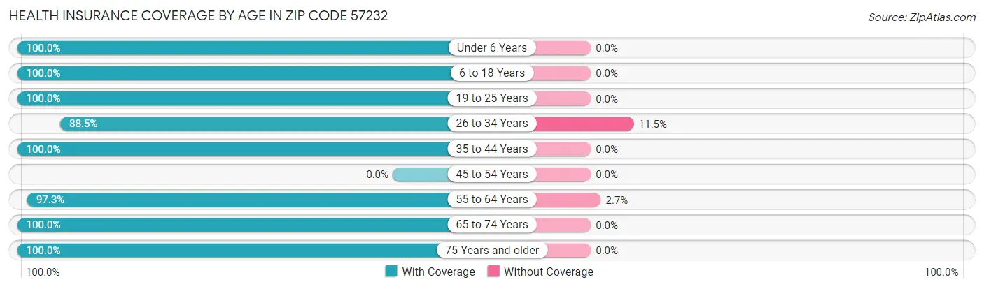 Health Insurance Coverage by Age in Zip Code 57232