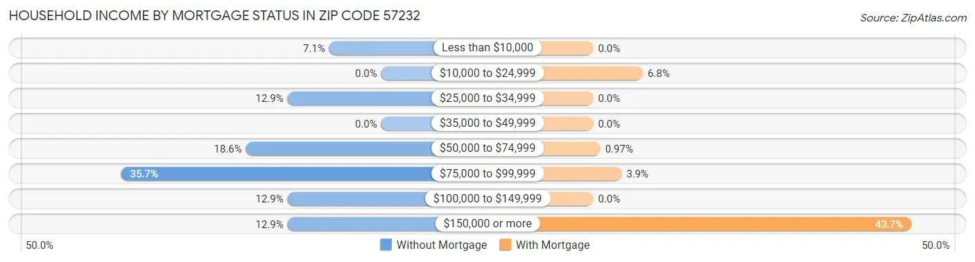 Household Income by Mortgage Status in Zip Code 57232