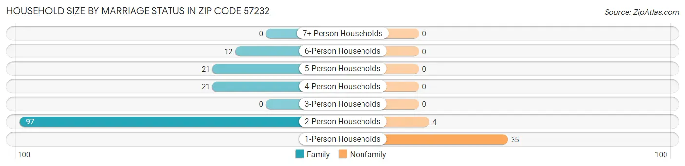 Household Size by Marriage Status in Zip Code 57232