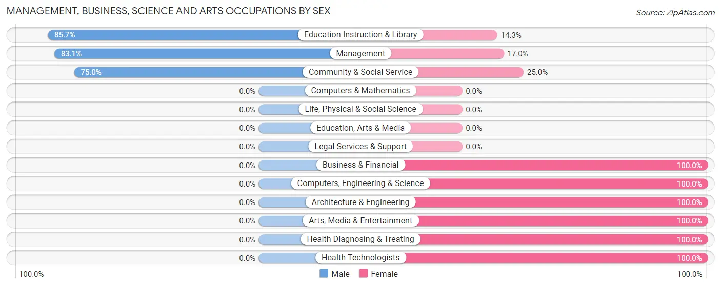 Management, Business, Science and Arts Occupations by Sex in Zip Code 57232