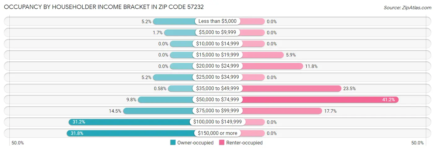 Occupancy by Householder Income Bracket in Zip Code 57232