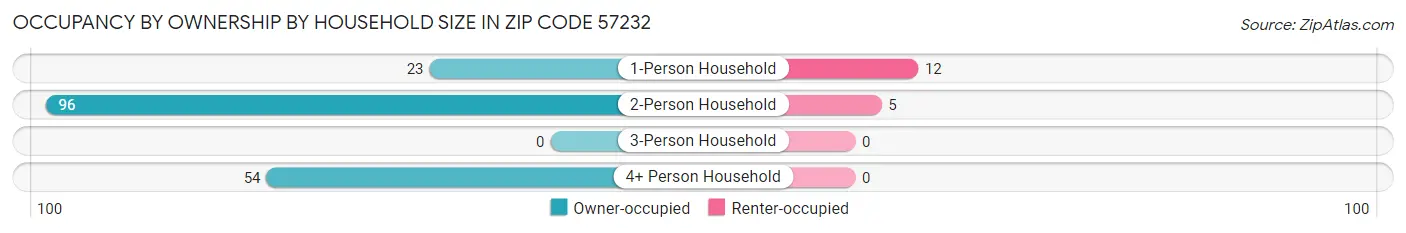 Occupancy by Ownership by Household Size in Zip Code 57232