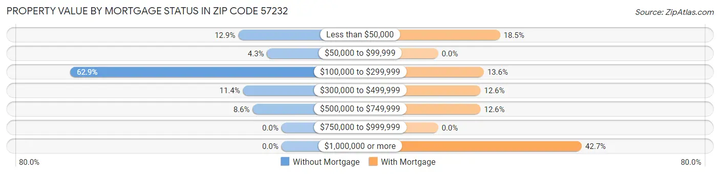 Property Value by Mortgage Status in Zip Code 57232
