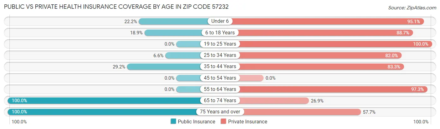 Public vs Private Health Insurance Coverage by Age in Zip Code 57232
