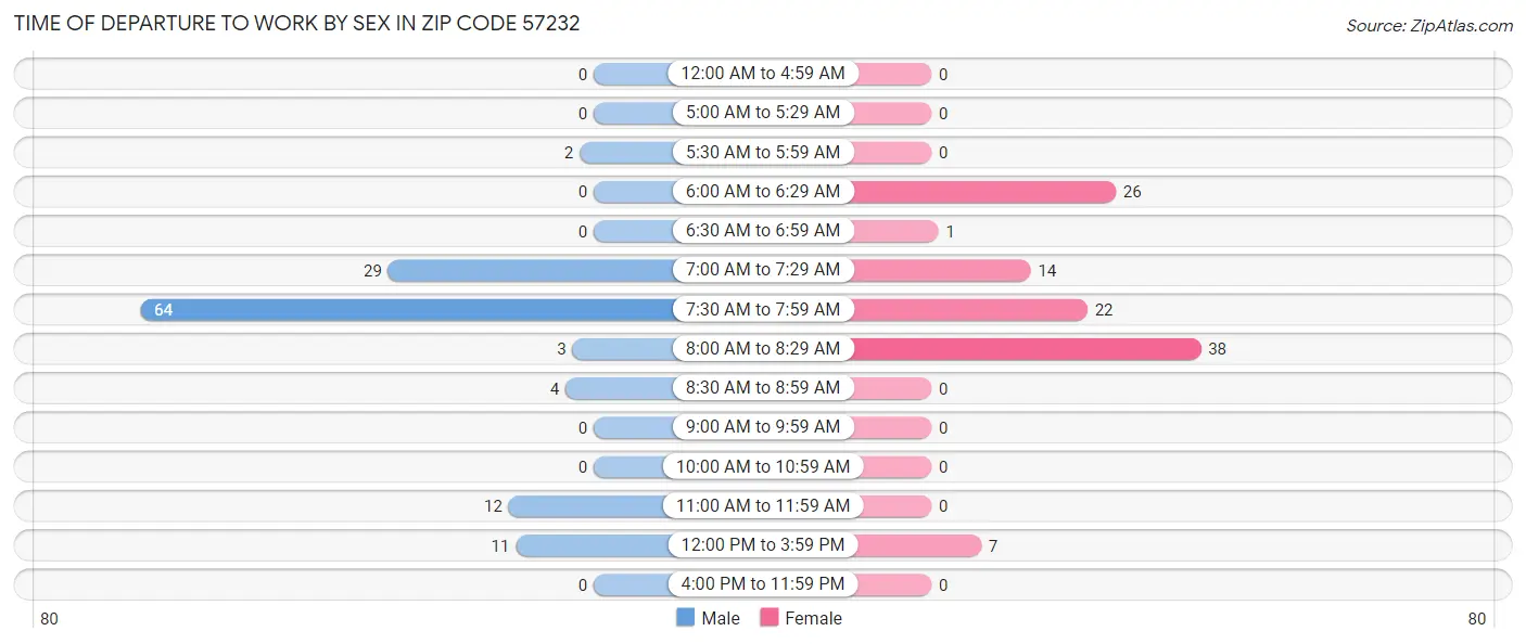Time of Departure to Work by Sex in Zip Code 57232