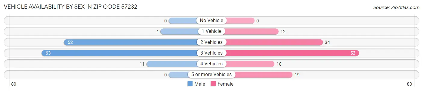 Vehicle Availability by Sex in Zip Code 57232