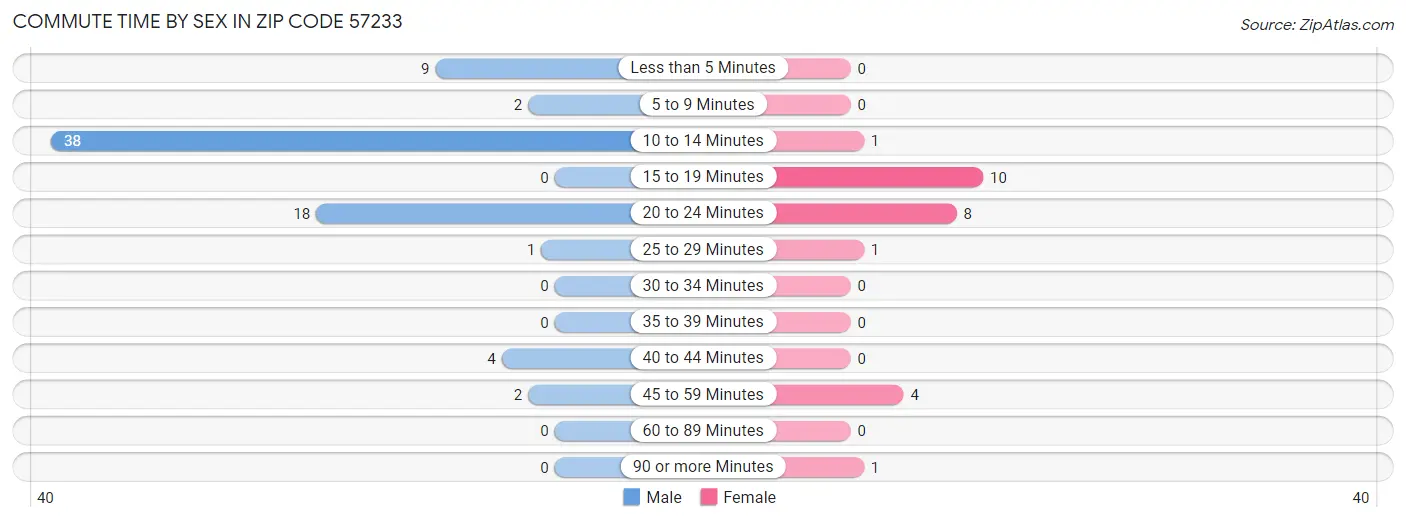 Commute Time by Sex in Zip Code 57233