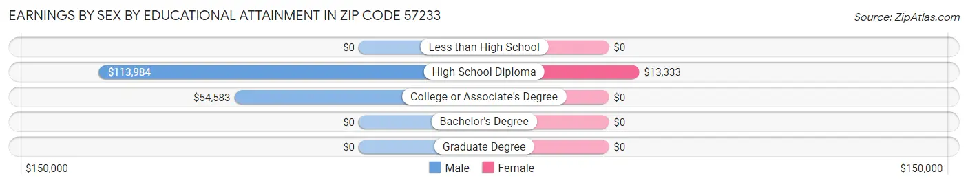 Earnings by Sex by Educational Attainment in Zip Code 57233