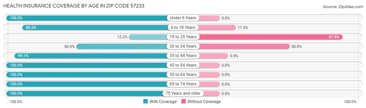 Health Insurance Coverage by Age in Zip Code 57233