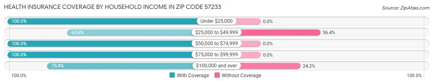 Health Insurance Coverage by Household Income in Zip Code 57233