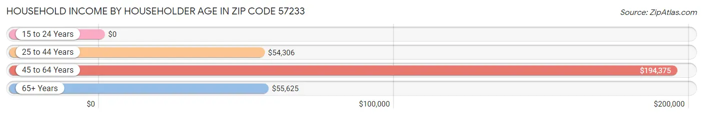 Household Income by Householder Age in Zip Code 57233