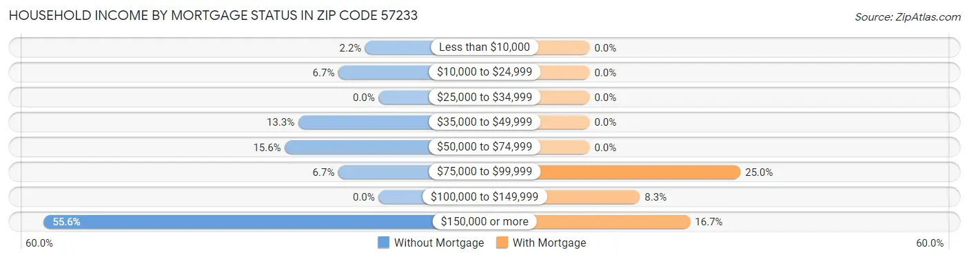 Household Income by Mortgage Status in Zip Code 57233