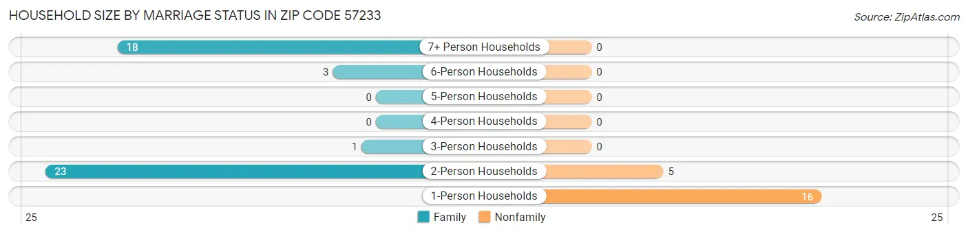 Household Size by Marriage Status in Zip Code 57233