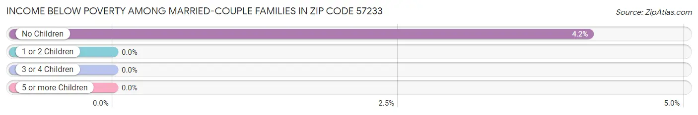 Income Below Poverty Among Married-Couple Families in Zip Code 57233