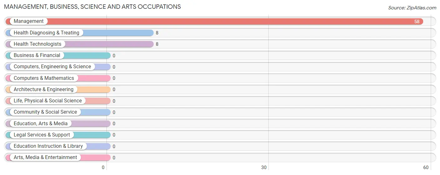 Management, Business, Science and Arts Occupations in Zip Code 57233