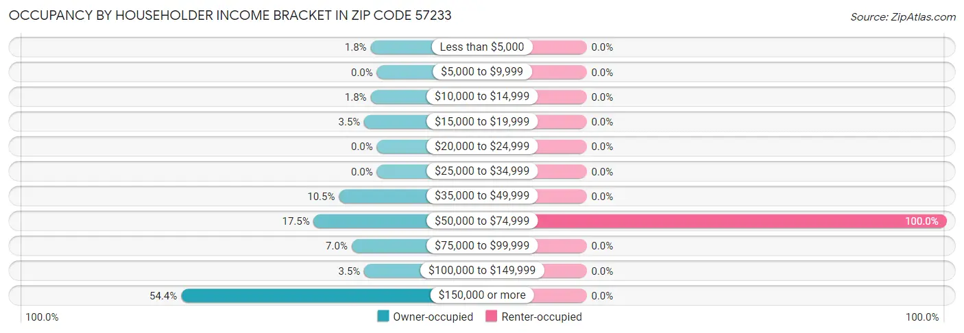 Occupancy by Householder Income Bracket in Zip Code 57233