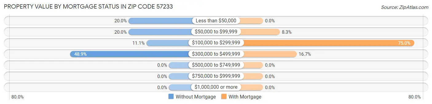 Property Value by Mortgage Status in Zip Code 57233