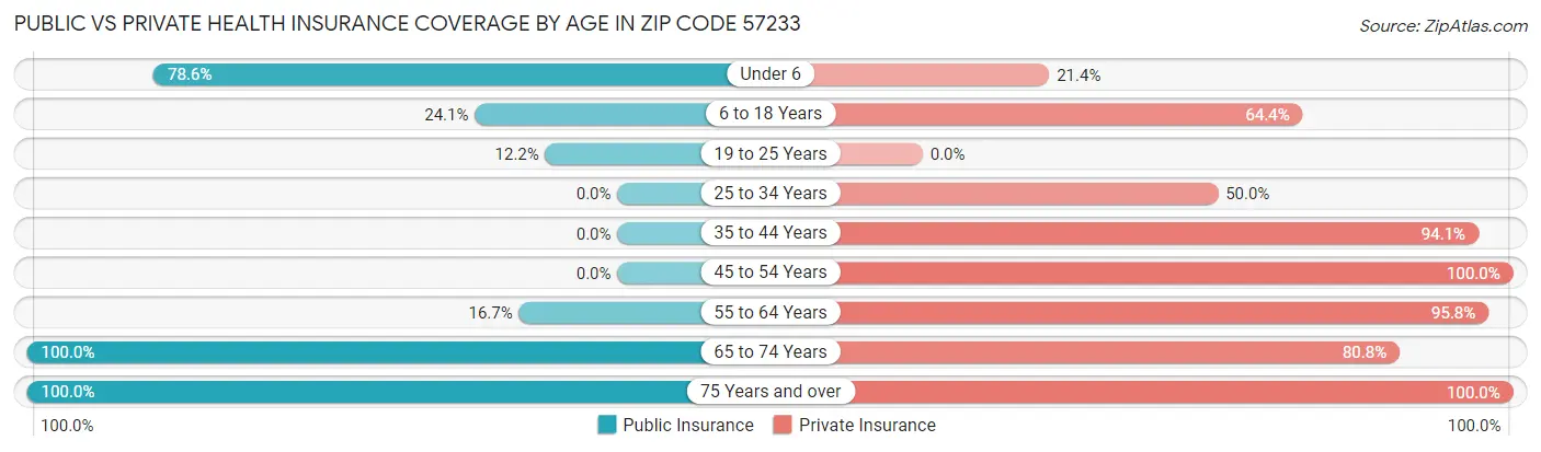 Public vs Private Health Insurance Coverage by Age in Zip Code 57233