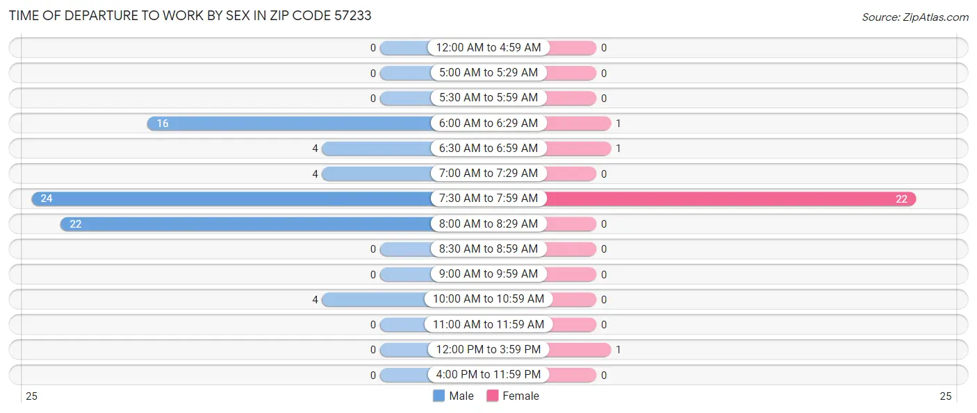Time of Departure to Work by Sex in Zip Code 57233