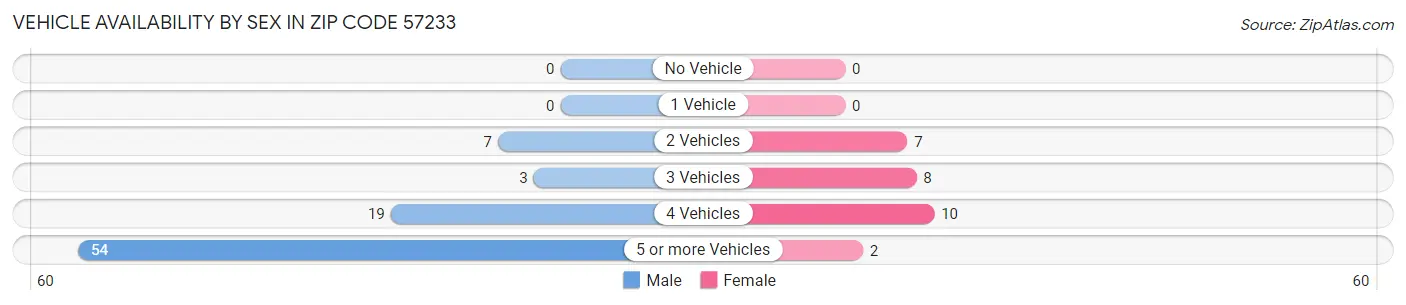 Vehicle Availability by Sex in Zip Code 57233