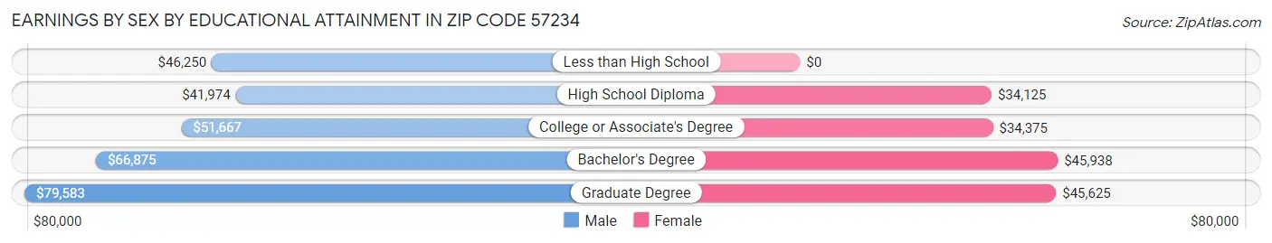 Earnings by Sex by Educational Attainment in Zip Code 57234