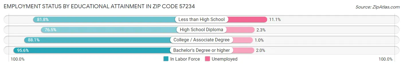 Employment Status by Educational Attainment in Zip Code 57234