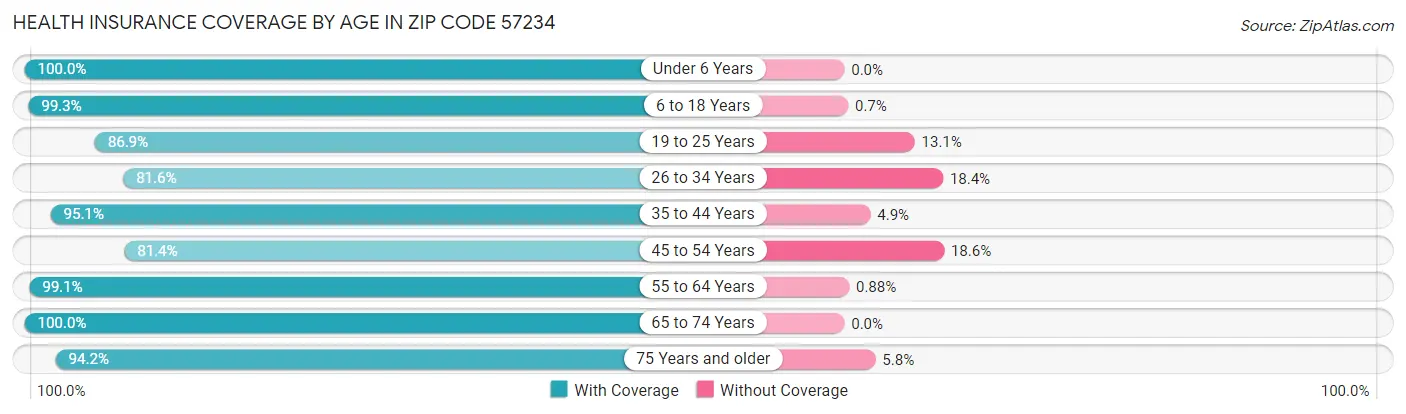 Health Insurance Coverage by Age in Zip Code 57234