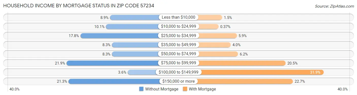 Household Income by Mortgage Status in Zip Code 57234