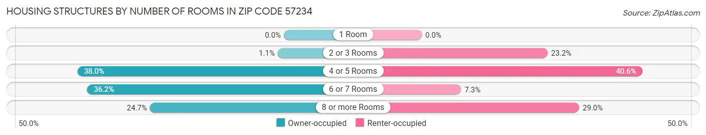 Housing Structures by Number of Rooms in Zip Code 57234