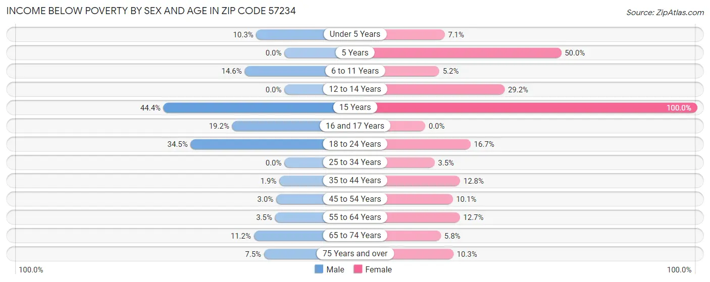 Income Below Poverty by Sex and Age in Zip Code 57234