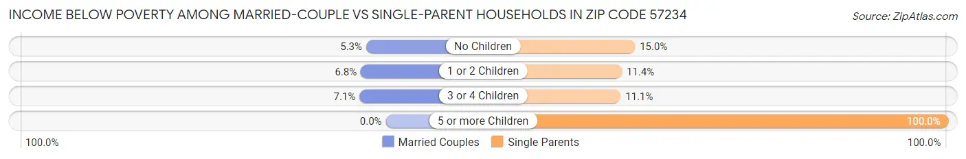 Income Below Poverty Among Married-Couple vs Single-Parent Households in Zip Code 57234