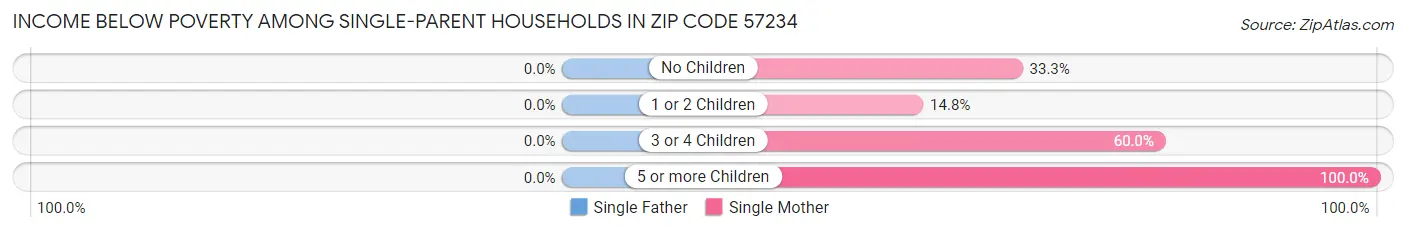 Income Below Poverty Among Single-Parent Households in Zip Code 57234