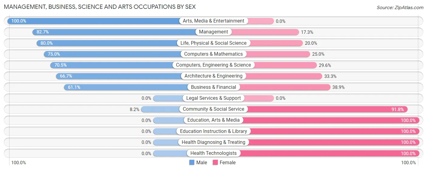 Management, Business, Science and Arts Occupations by Sex in Zip Code 57234