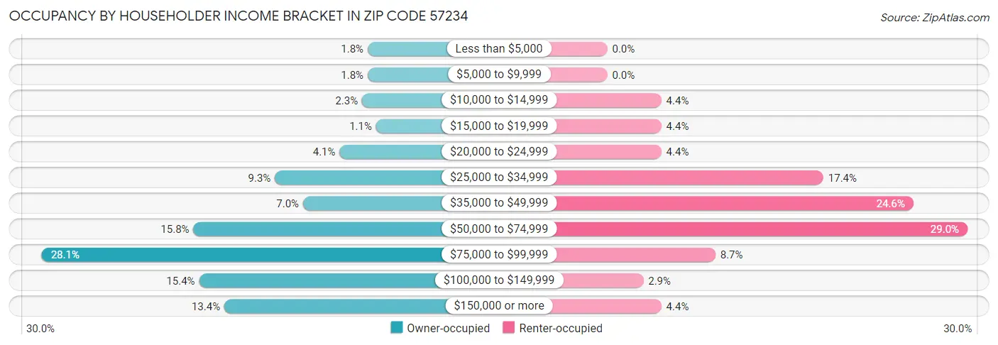 Occupancy by Householder Income Bracket in Zip Code 57234