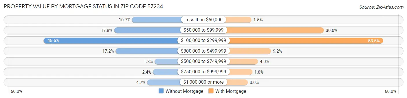 Property Value by Mortgage Status in Zip Code 57234