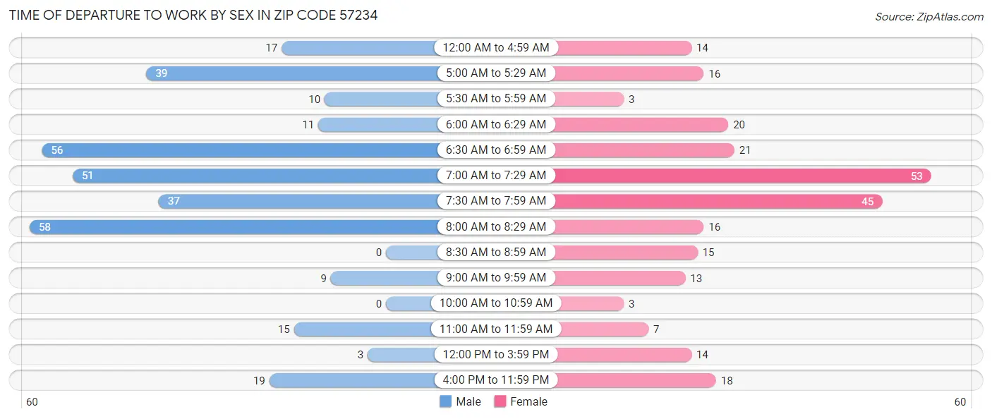 Time of Departure to Work by Sex in Zip Code 57234