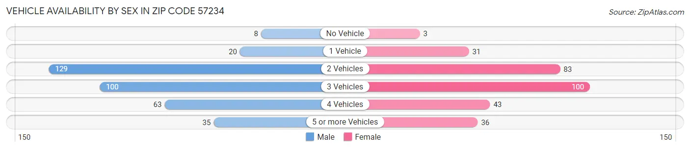 Vehicle Availability by Sex in Zip Code 57234