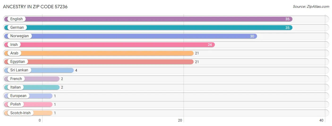 Ancestry in Zip Code 57236