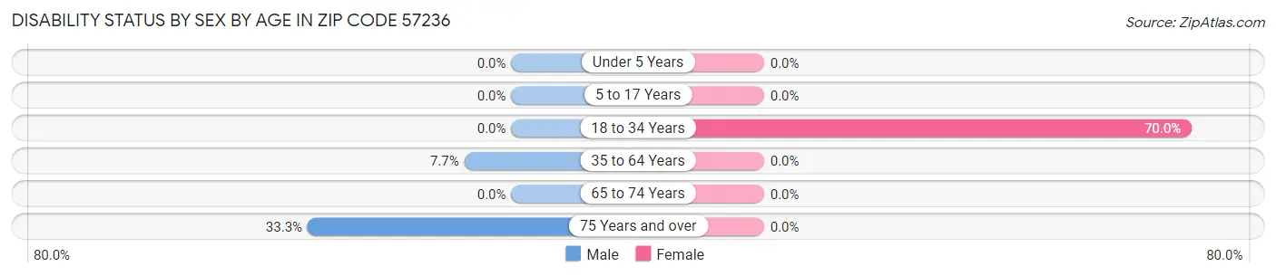 Disability Status by Sex by Age in Zip Code 57236